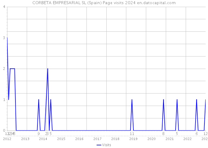 CORBETA EMPRESARIAL SL (Spain) Page visits 2024 