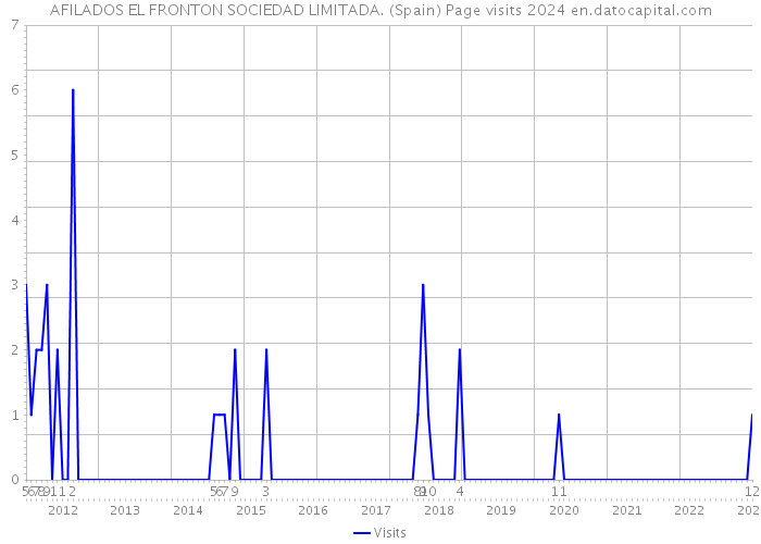 AFILADOS EL FRONTON SOCIEDAD LIMITADA. (Spain) Page visits 2024 