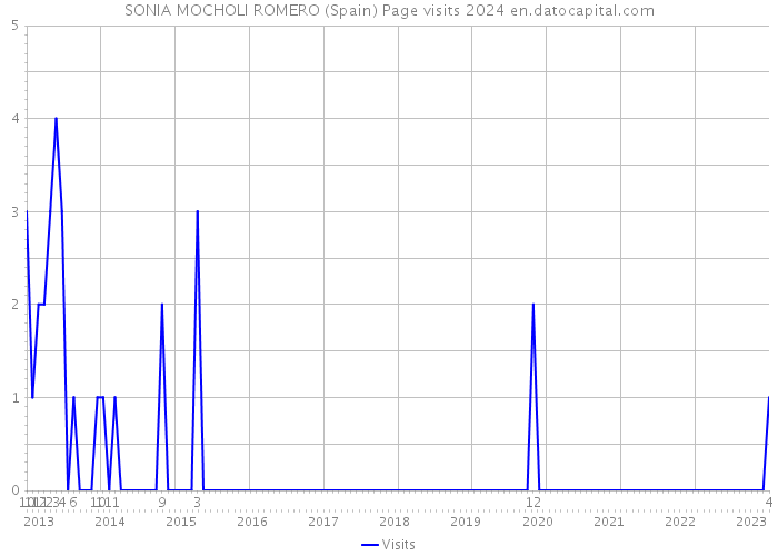 SONIA MOCHOLI ROMERO (Spain) Page visits 2024 