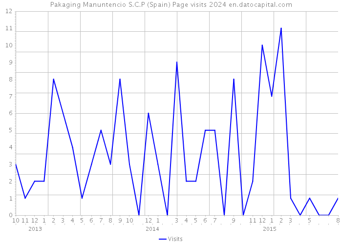 Pakaging Manuntencio S.C.P (Spain) Page visits 2024 