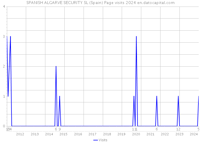SPANISH ALGARVE SECURITY SL (Spain) Page visits 2024 