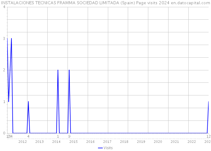 INSTALACIONES TECNICAS FRAMMA SOCIEDAD LIMITADA (Spain) Page visits 2024 