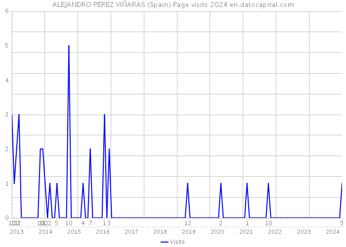 ALEJANDRO PEREZ VIÑARAS (Spain) Page visits 2024 