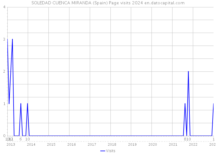 SOLEDAD CUENCA MIRANDA (Spain) Page visits 2024 