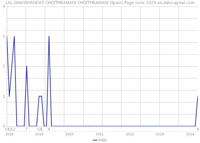 LAL GHANSHANDAS CHOITHRAMANI CHOITHRAMANI (Spain) Page visits 2024 