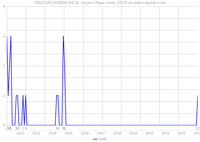 DELICIAS NORDICAS SL (Spain) Page visits 2024 