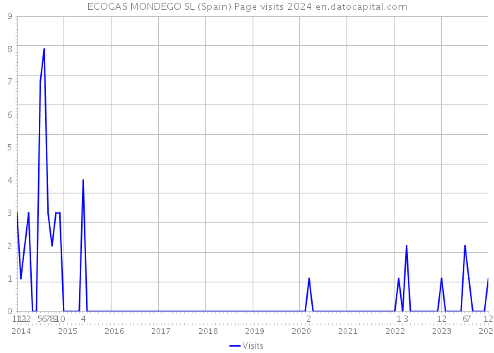 ECOGAS MONDEGO SL (Spain) Page visits 2024 