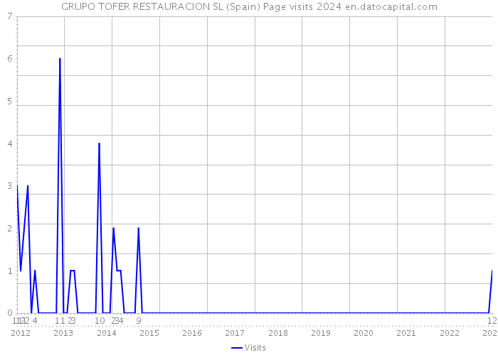 GRUPO TOFER RESTAURACION SL (Spain) Page visits 2024 