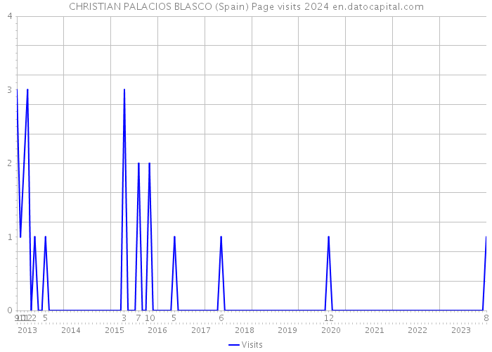CHRISTIAN PALACIOS BLASCO (Spain) Page visits 2024 