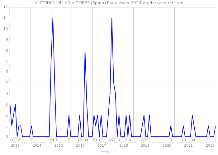 ANTONIO VILLAR VITORES (Spain) Page visits 2024 