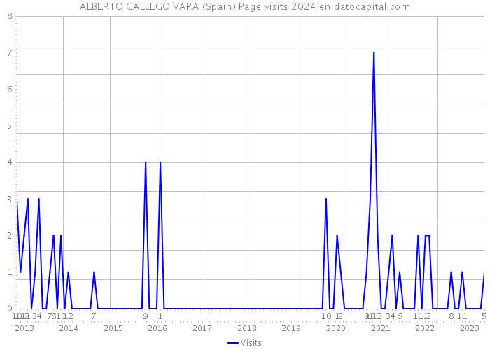 ALBERTO GALLEGO VARA (Spain) Page visits 2024 