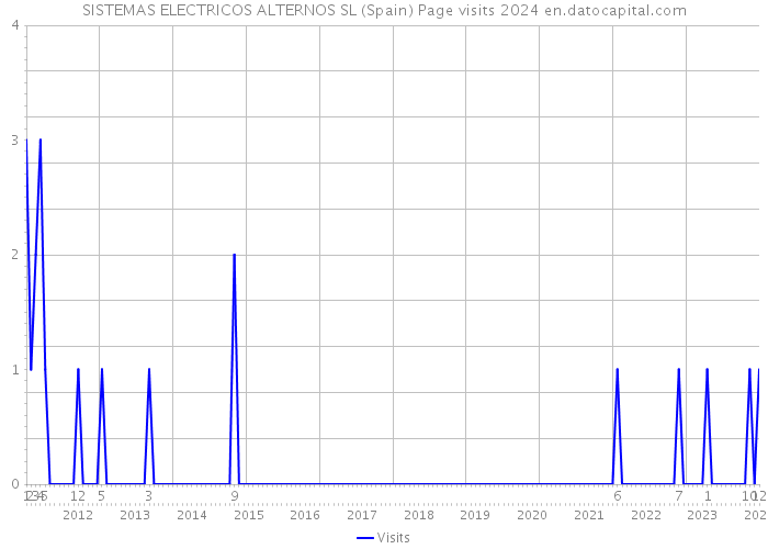 SISTEMAS ELECTRICOS ALTERNOS SL (Spain) Page visits 2024 