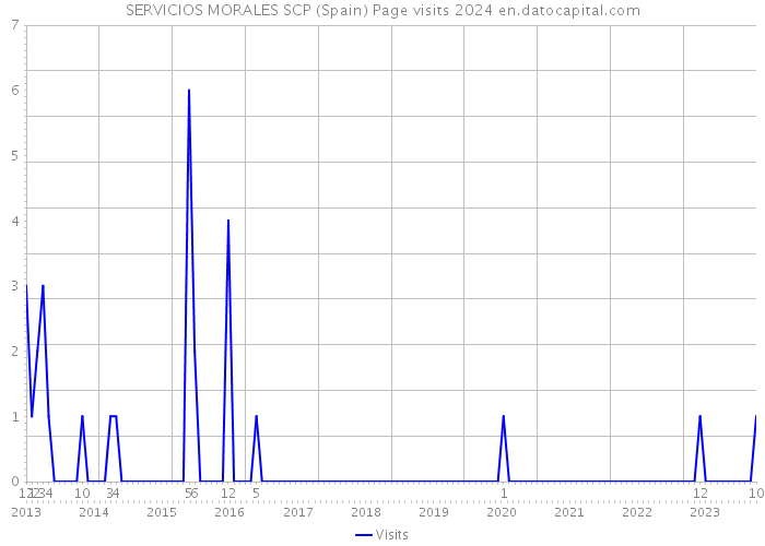 SERVICIOS MORALES SCP (Spain) Page visits 2024 