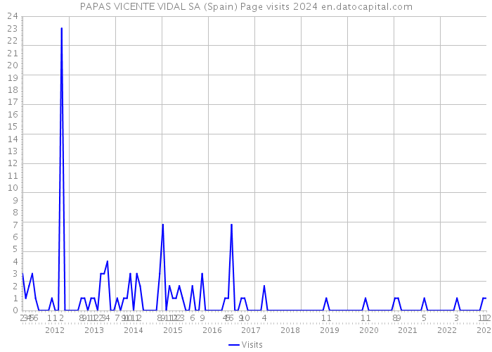 PAPAS VICENTE VIDAL SA (Spain) Page visits 2024 