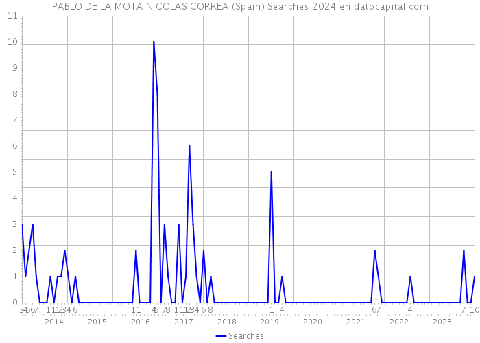 PABLO DE LA MOTA NICOLAS CORREA (Spain) Searches 2024 