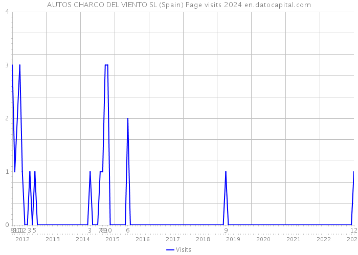 AUTOS CHARCO DEL VIENTO SL (Spain) Page visits 2024 