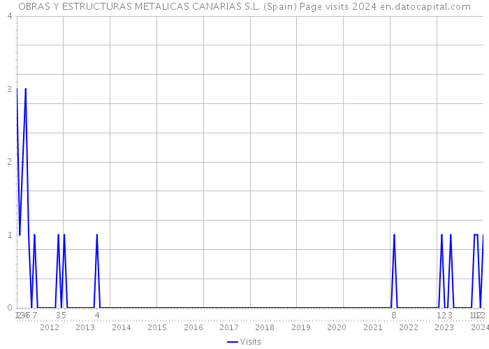 OBRAS Y ESTRUCTURAS METALICAS CANARIAS S.L. (Spain) Page visits 2024 