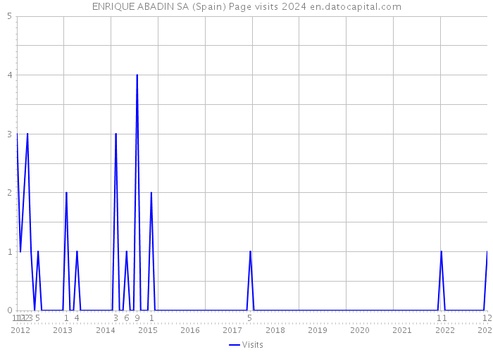 ENRIQUE ABADIN SA (Spain) Page visits 2024 