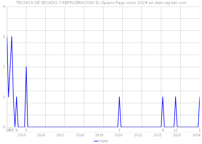 TECNICA DE SECADO Y REFRIGERACION SL (Spain) Page visits 2024 