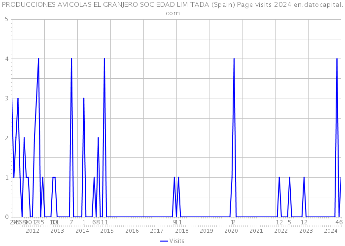 PRODUCCIONES AVICOLAS EL GRANJERO SOCIEDAD LIMITADA (Spain) Page visits 2024 