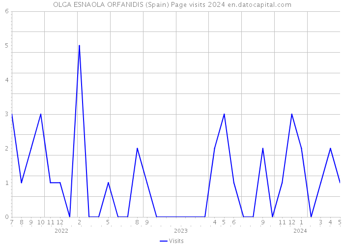 OLGA ESNAOLA ORFANIDIS (Spain) Page visits 2024 