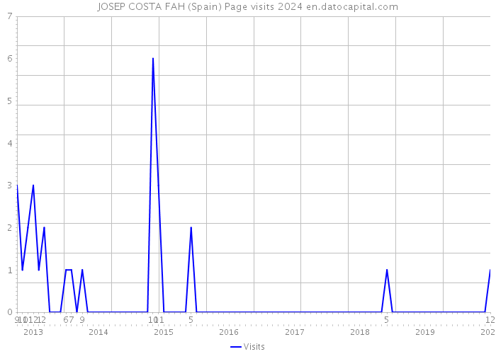 JOSEP COSTA FAH (Spain) Page visits 2024 