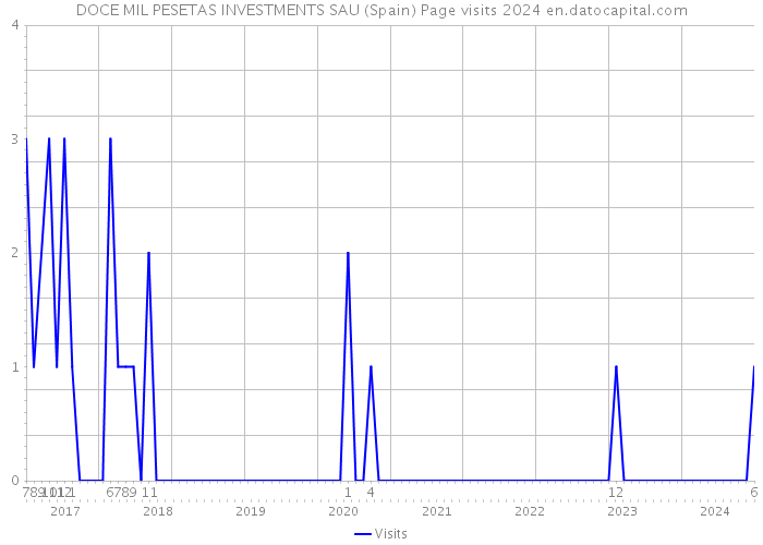 DOCE MIL PESETAS INVESTMENTS SAU (Spain) Page visits 2024 