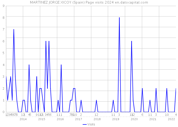 MARTINEZ JORGE XICOY (Spain) Page visits 2024 