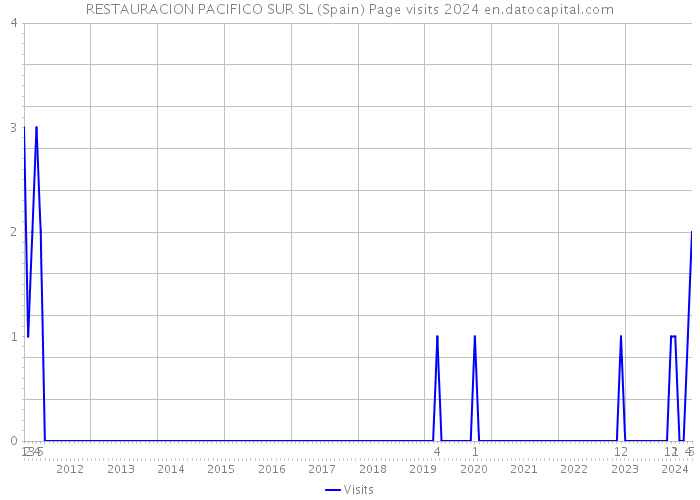 RESTAURACION PACIFICO SUR SL (Spain) Page visits 2024 