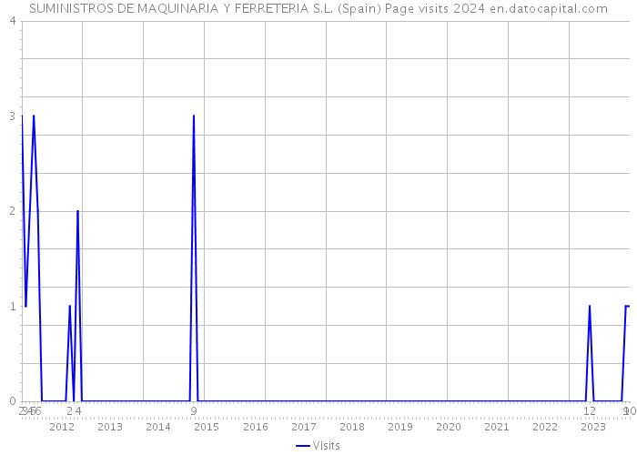 SUMINISTROS DE MAQUINARIA Y FERRETERIA S.L. (Spain) Page visits 2024 