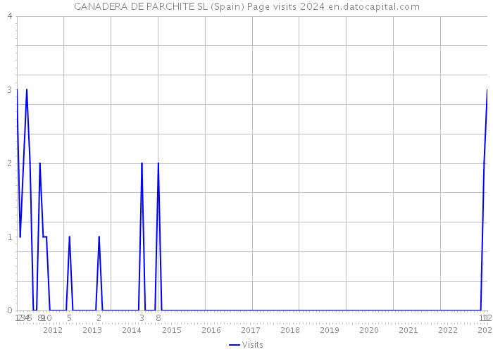 GANADERA DE PARCHITE SL (Spain) Page visits 2024 