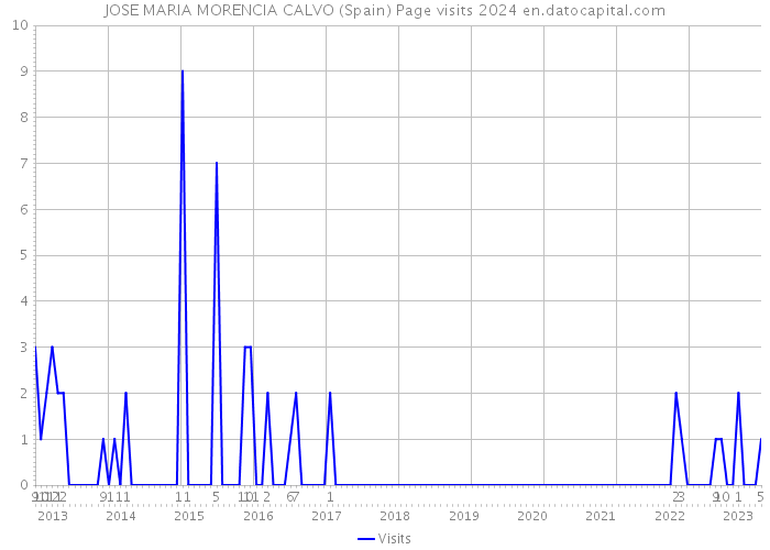 JOSE MARIA MORENCIA CALVO (Spain) Page visits 2024 