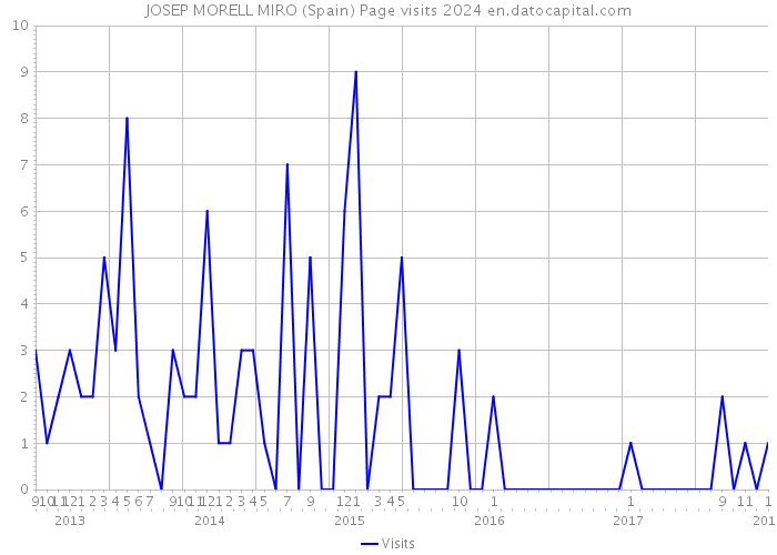 JOSEP MORELL MIRO (Spain) Page visits 2024 