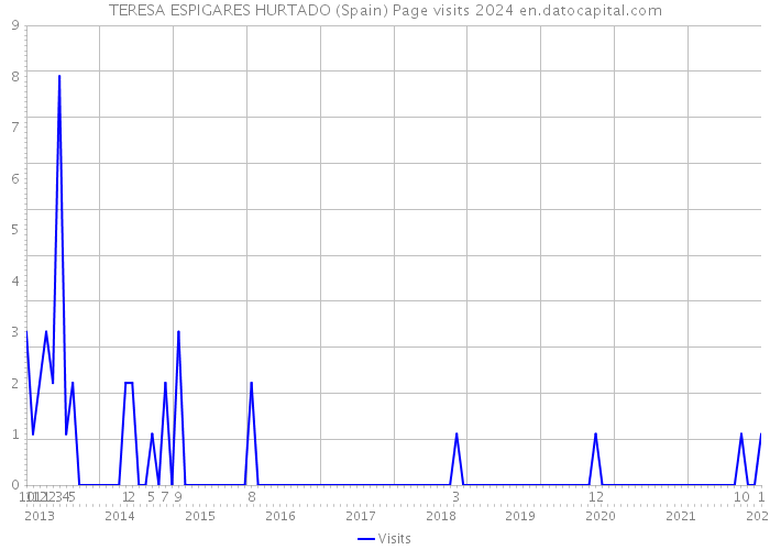TERESA ESPIGARES HURTADO (Spain) Page visits 2024 