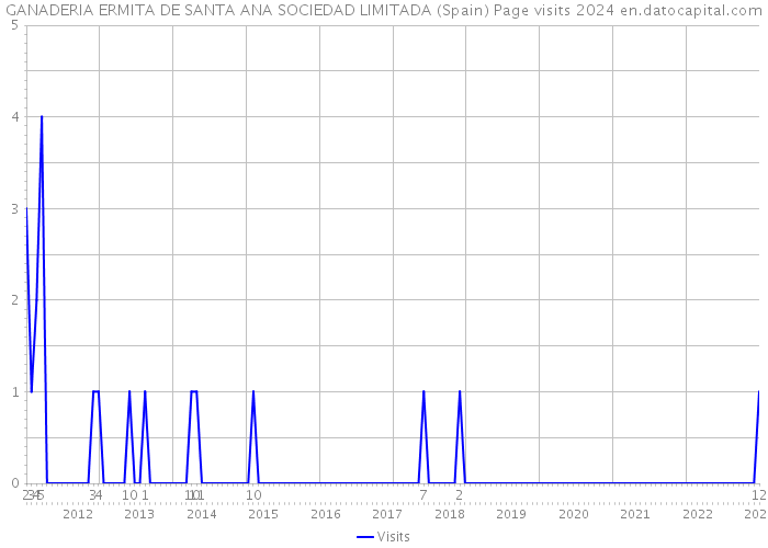 GANADERIA ERMITA DE SANTA ANA SOCIEDAD LIMITADA (Spain) Page visits 2024 