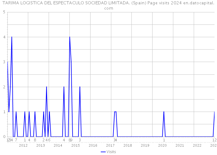 TARIMA LOGISTICA DEL ESPECTACULO SOCIEDAD LIMITADA. (Spain) Page visits 2024 