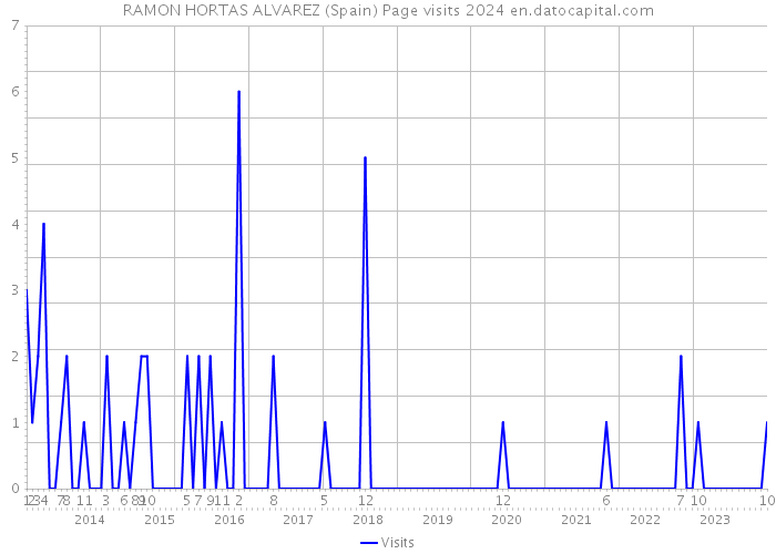 RAMON HORTAS ALVAREZ (Spain) Page visits 2024 