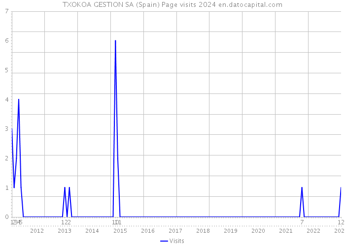 TXOKOA GESTION SA (Spain) Page visits 2024 