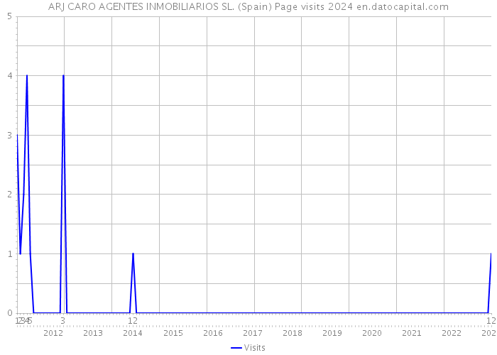 ARJ CARO AGENTES INMOBILIARIOS SL. (Spain) Page visits 2024 