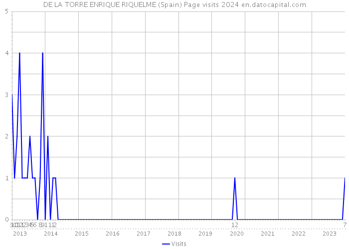 DE LA TORRE ENRIQUE RIQUELME (Spain) Page visits 2024 