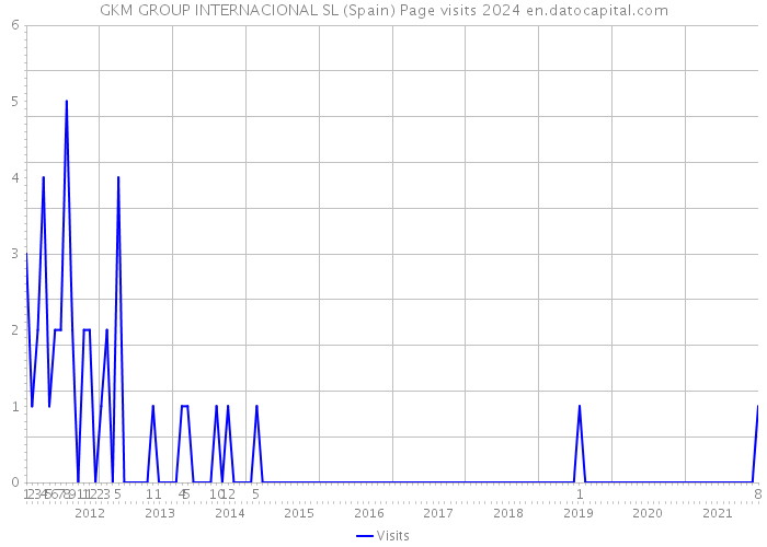 GKM GROUP INTERNACIONAL SL (Spain) Page visits 2024 