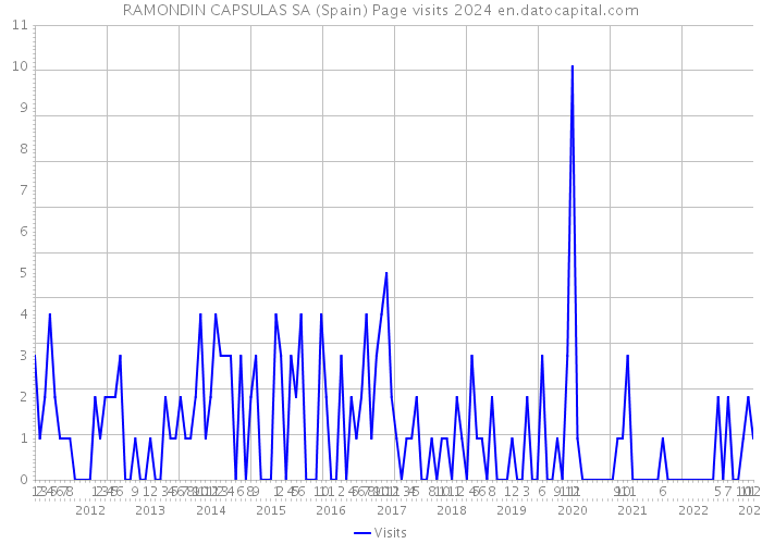 RAMONDIN CAPSULAS SA (Spain) Page visits 2024 