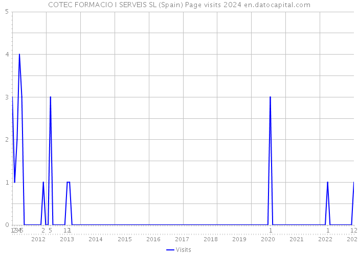 COTEC FORMACIO I SERVEIS SL (Spain) Page visits 2024 