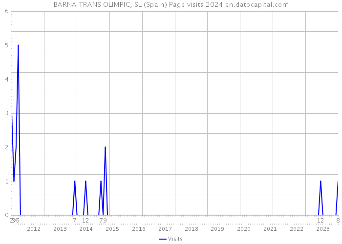 BARNA TRANS OLIMPIC, SL (Spain) Page visits 2024 