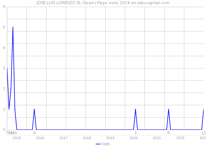 JOSE LUIS LORENZO SL (Spain) Page visits 2024 