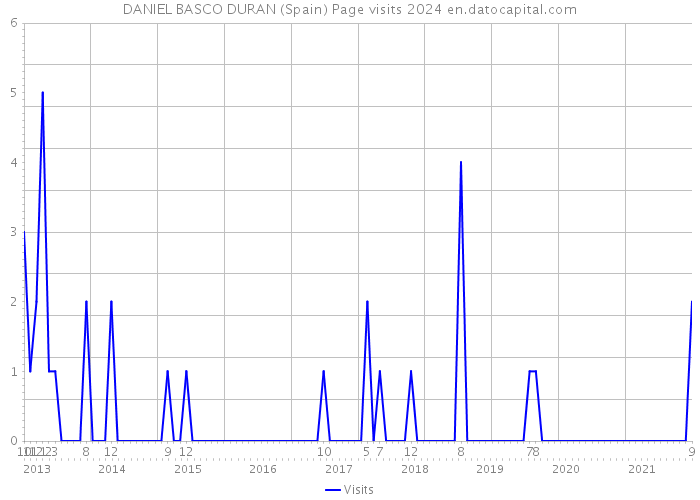 DANIEL BASCO DURAN (Spain) Page visits 2024 