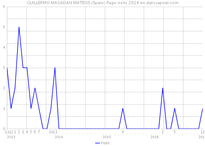 GUILLERMO MAGADAN MATEOS (Spain) Page visits 2024 