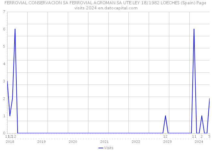 FERROVIAL CONSERVACION SA FERROVIAL AGROMAN SA UTE LEY 18/1982 LOECHES (Spain) Page visits 2024 