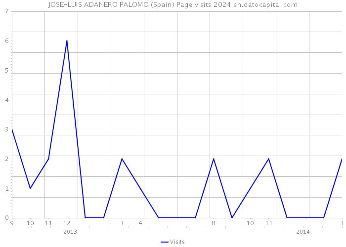 JOSE-LUIS ADANERO PALOMO (Spain) Page visits 2024 