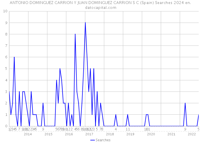 ANTONIO DOMINGUEZ CARRION Y JUAN DOMINGUEZ CARRION S C (Spain) Searches 2024 